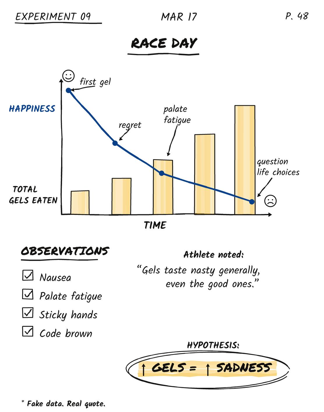Hand-drawn chart: total gels eaten and happiness on race day, labeled at the origin, against time — first gel is fine, regret sets in, palate fatigue, then you question your life choices