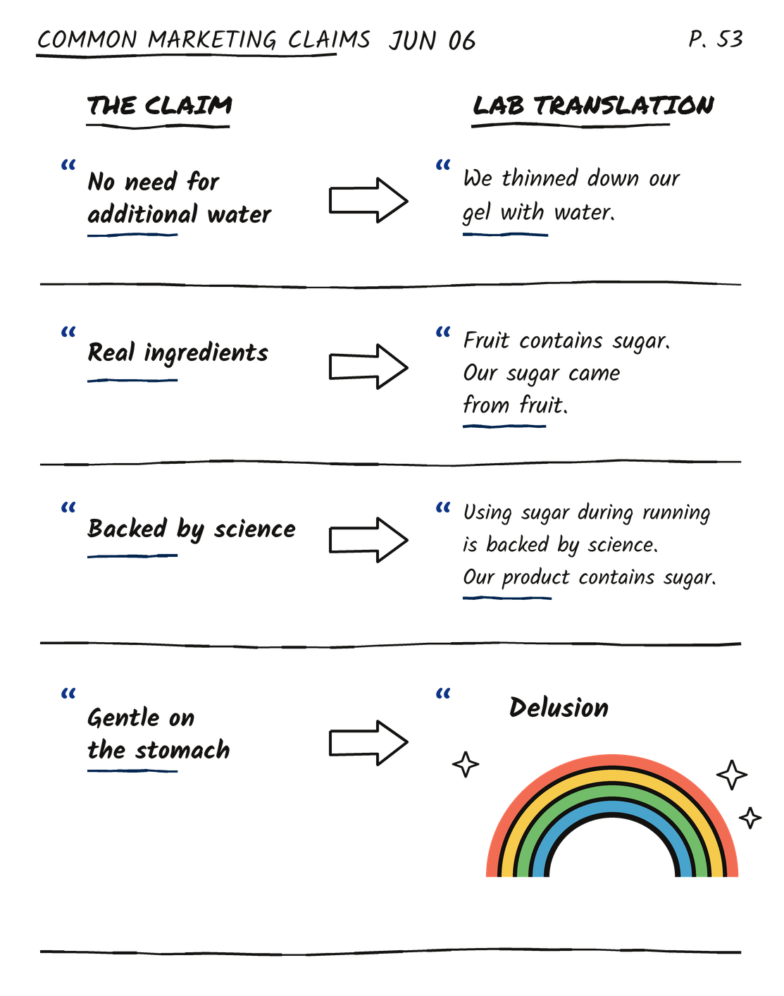 Marketing claims vs. lab translations, in Experiment 09's lab notebook style